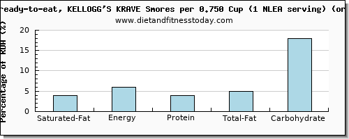 saturated fat and nutritional content in kelloggs cereals